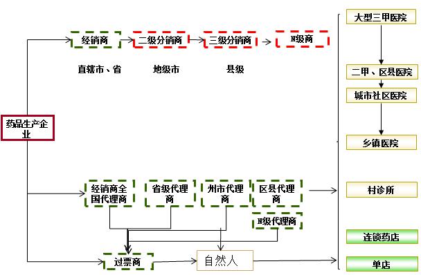 制药企业三类渠道结构