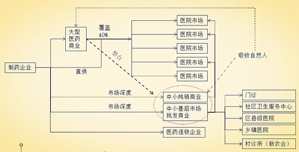 制药企业未来新的渠道结构