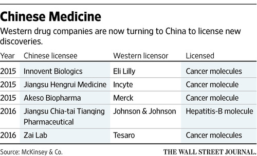 华尔街日报：中国崛起为生物制药大国！跨国药企布局提速